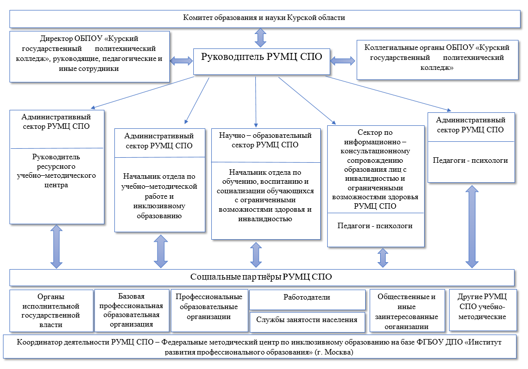 Организационная структура ресурсного учебно-методического центра